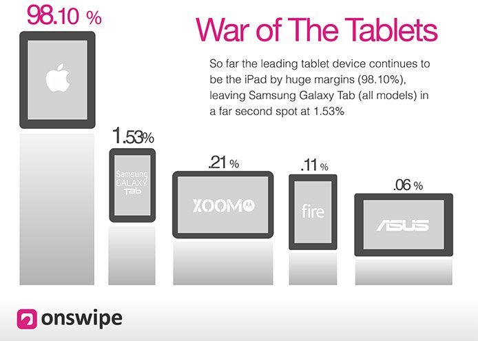 Onswipe Schaubild Webtraffic bei Tablets (Sept. 2012) Onswipe Schaubild Webtraffic bei Tablets (Sept. 2012)