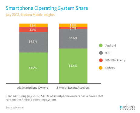 Anteil der Smartphone-Betriebssysteme in den USA im Juli 2012, Quelle: Nielsen Anteil der Smartphone-Betriebssysteme in den USA im Juli 2012, Quelle: Nielsen